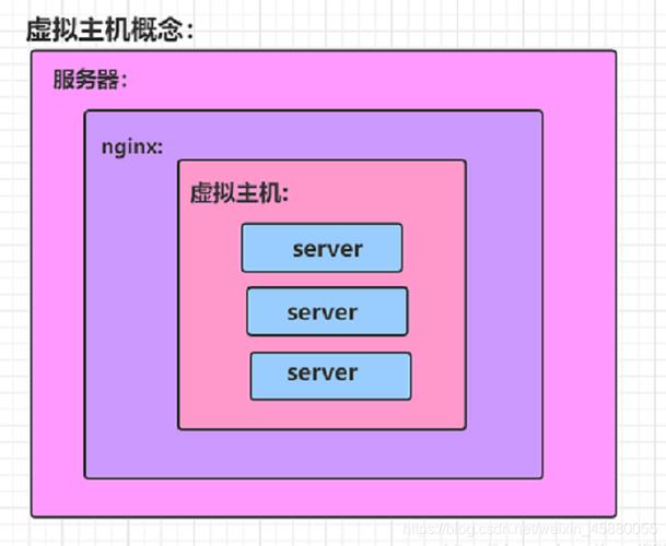 虚拟主机 nginx