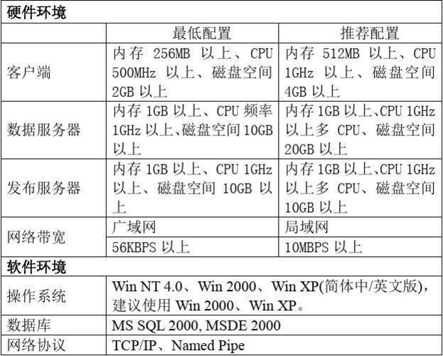 配置用友U8系统需要哪些服务器规格？