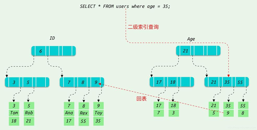 在MySQL中，如何选择合适的索引类型来优化数据库性能？